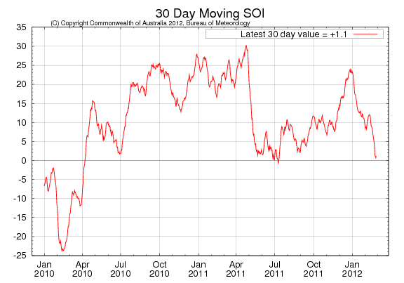 30 day moving SOI