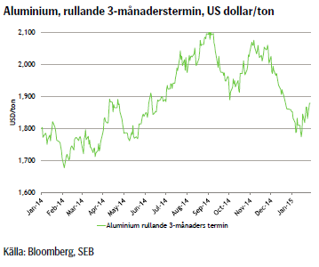 Aluminium, rullande 3-månaderstermin, US dollar/ton