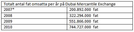 Antal fat olja som omsätts på Dubai Mercantile Exchange