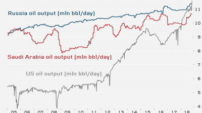 oljeproduktion-usa-saudi-ryssland-graf.png