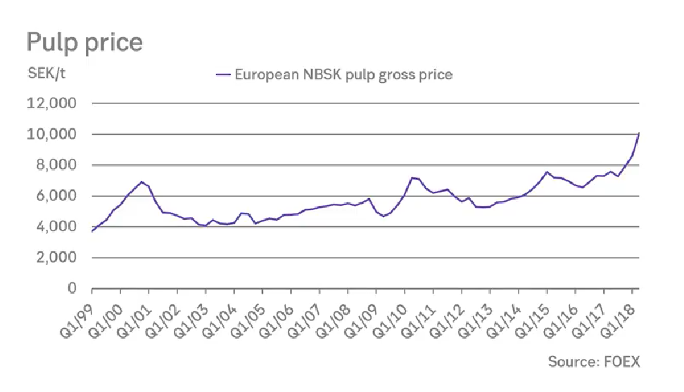 Nbsk pulp prices forex