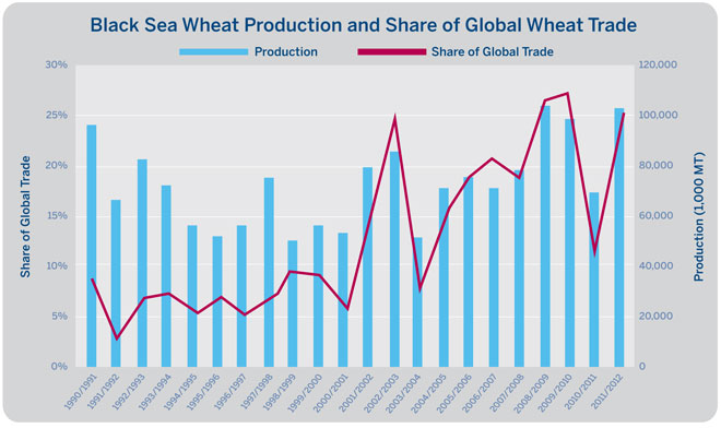 Black Sea Wheat - Produktion och dess andel av den globala vetehandeln