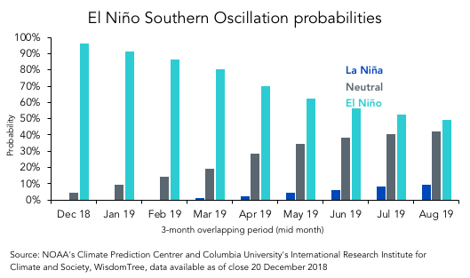 The probability of El Niño occurring this year