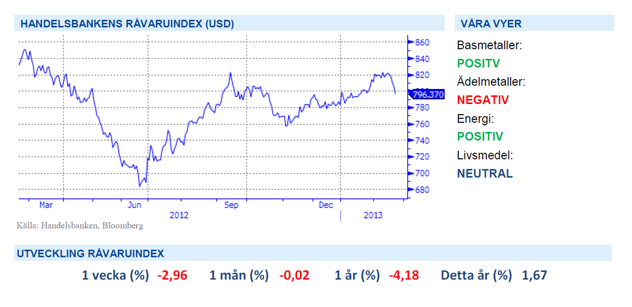 Handelsbankens råvaruindex 22 februari 2013