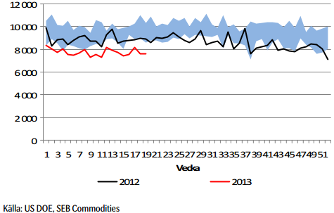 Import av olja - USA 2012 - 2013