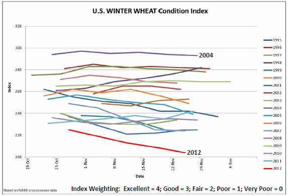 Index över statusen på vintervetet i USA