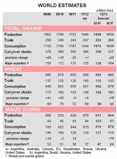 Estimat från International Grains Council