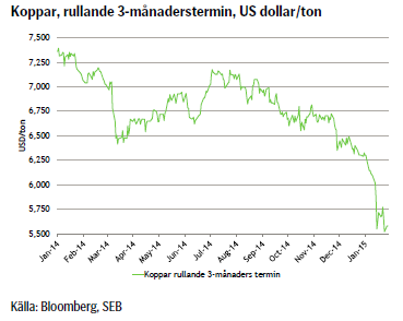 Koppar, rullande 3-månaderstermin, US dollar/ton