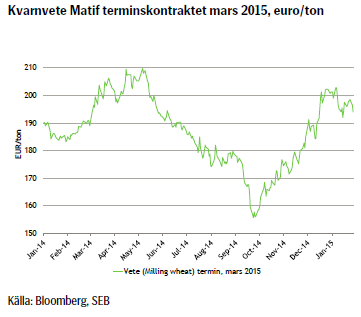 Kvarnvete Matif terminskontraktet mars 2015, euro/ton