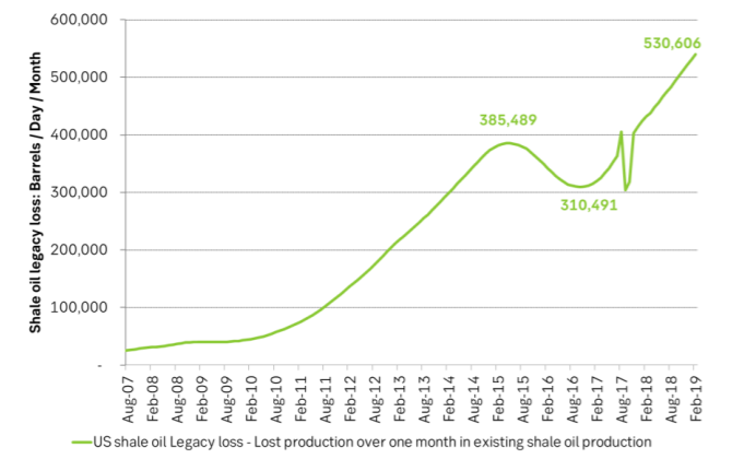 Losses in existing US shale oil production
