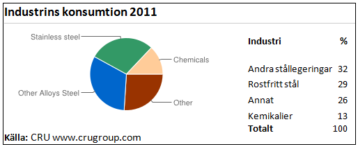 Industrins konsumtion av metallen molybden år 2011