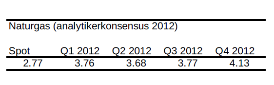 Naturgas, prognos på priset under 2012 - Analytikerkonsensus