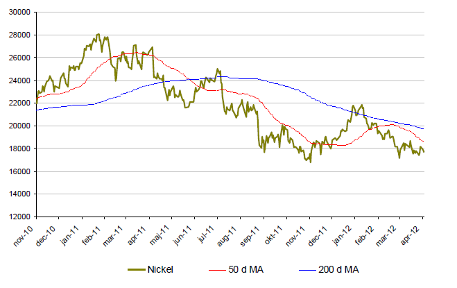 Nickelpriset - Utveckling november 2010 - april 2012