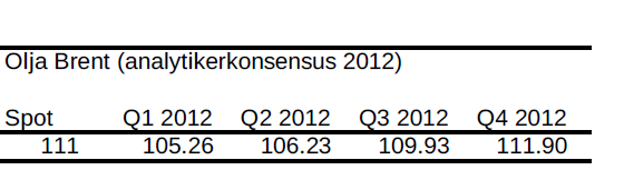 Prognos för oljepriset (brent) år 2012 - Analytikerkonsensus