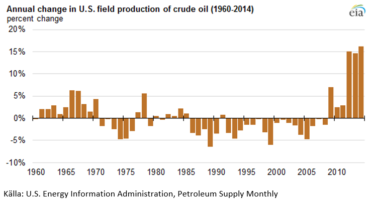 Oljeproduktion i USA
