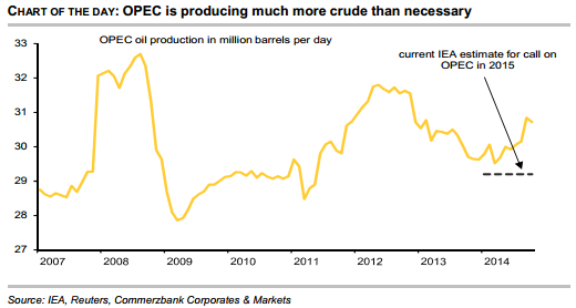 Oljeproduktion av OPEC