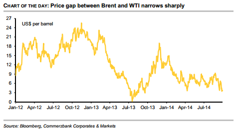 Price gap between WTI and Brent oil