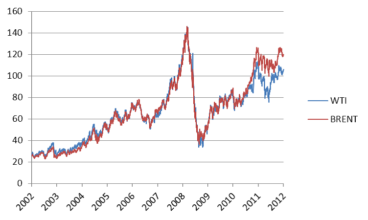 Prisutveckling på olja - Graf över 10 år