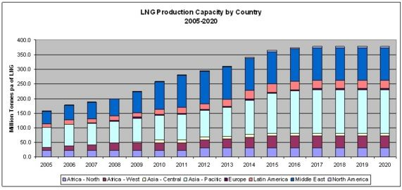 Produktionskapacitet Liquefied Natural Gas fördelat per land 2005-2020