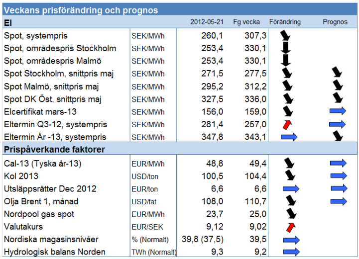 Prognos på elpris - Spot och systempris - 2012 och 2013