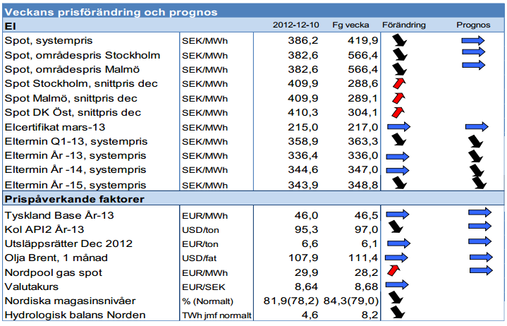 Prognos på elpris - Terminer för 2013, 2014 och 2015