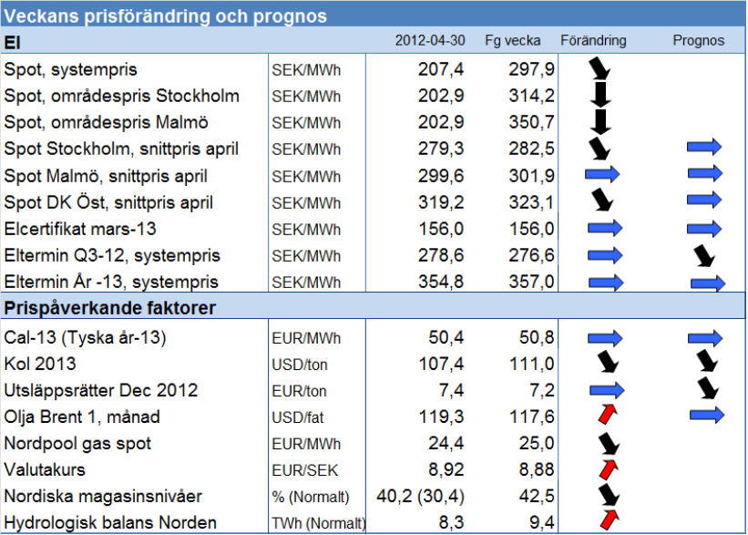 Prognos på elpriset - 30 april 2012 - inkl systempris