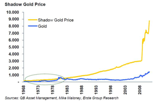 Shadow gold price - Guldpriset sedan 1968