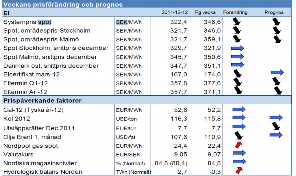 Systempris - Prognos för pris på el - 12 december 2011