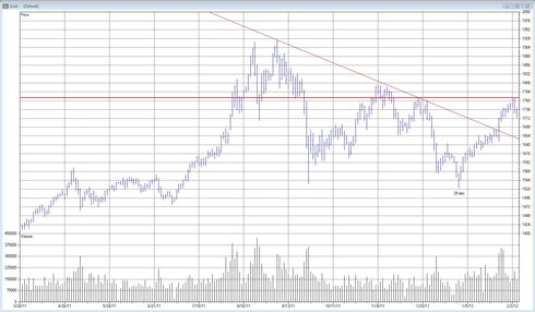 Teknisk analys av guldpriset den 7 februari 2012