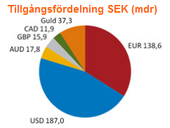 Svenska riksbankens tillgångsfördelning