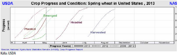 USDA crop progress and condition