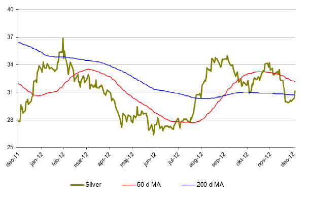 Utveckling för silverpriset under 2012