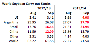 World soybean carry-out stocks