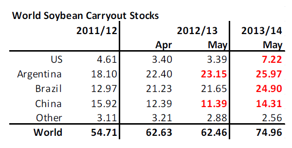 World soybean carryout stocks