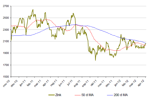 Zinkprisets utveckling - november 2010 - april 2012