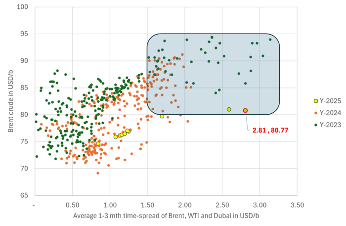 1-3 mth time-spread (average of Dubai, Brent and WTI spreads) versus the Brent 1M price.