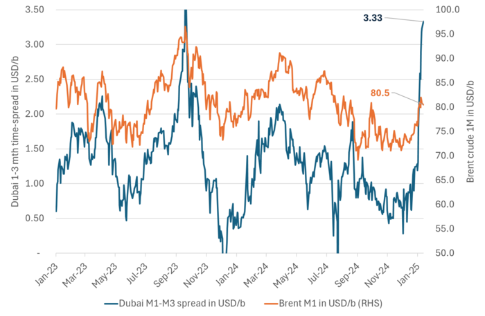 Brent crude 1mth vs. Dubai 1-3mth time spread.