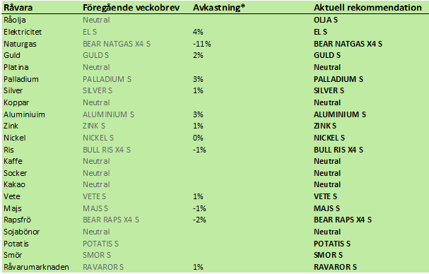 SEB rekommenderar råvaror