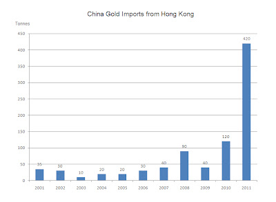 Tabell över 10 år - Kinas guldimport från Hong Kong