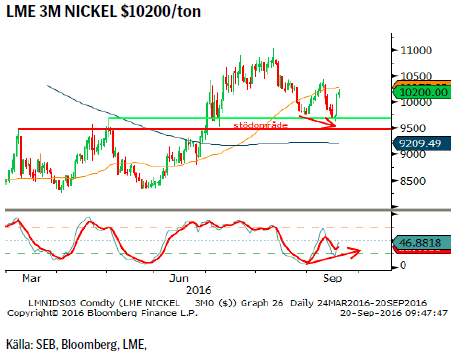 LME 3M NICKEL $10200/ton