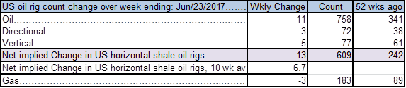 11 additional oil rigs last week in the US