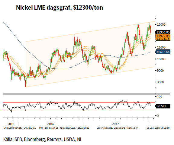 Nickel LME dagsgraf, $12300/ton