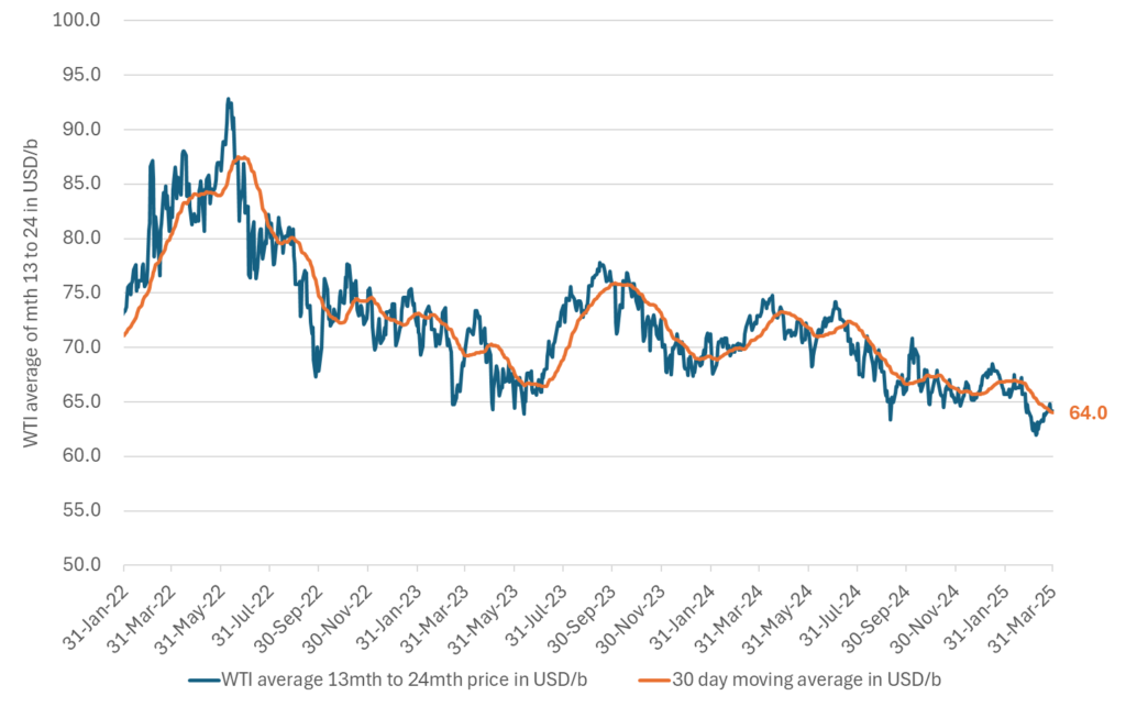 The average 13-to-24-month prices on the WTI price curve going back to primo January 2022. Recently dropping below USD 65/b for some extended period.