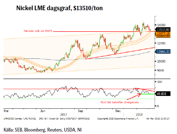 Nickel LME dagsgraf, $13510/ton