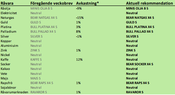 SEB rekommenderar råvaror