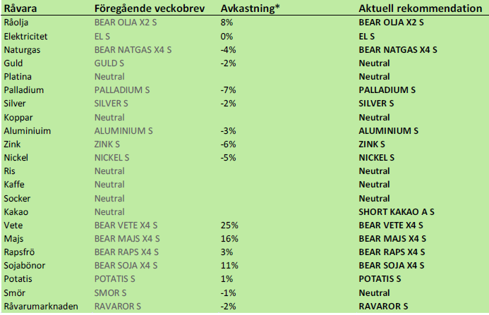 SEB rekommenderar råvaror