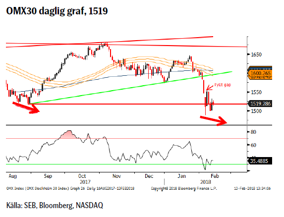 OMX30 daglig graf, 1519