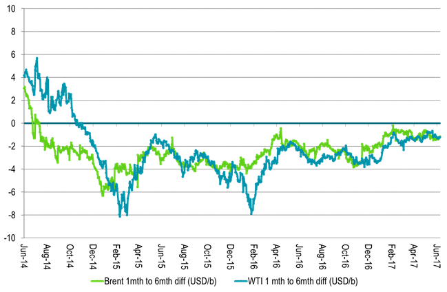 The 1-6 mth contango has not deepene