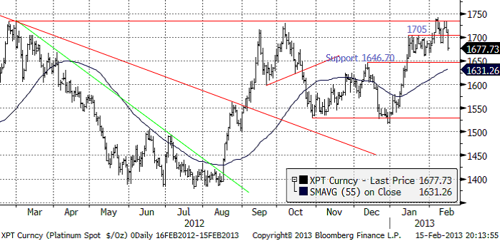 TA-analys på platinapris, XPT