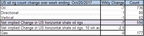 US shale oil players are kicking out drilling rigs with WTI 18 mth contract at $51/b